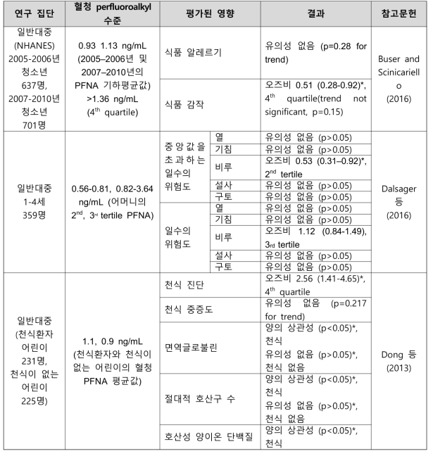 PFNA 노출과 면역학 관련 건강영향 결과 요약