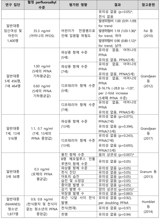 PFNA 노출과 면역학 관련 건강영향 결과 요약