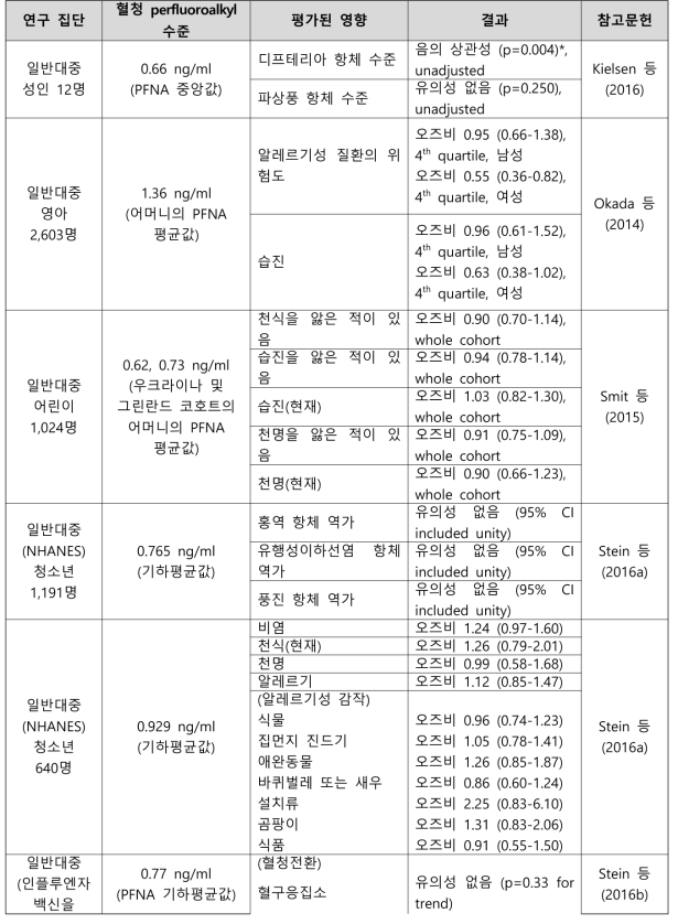 PFNA 노출과 면역학 관련 건강영향 결과 요약