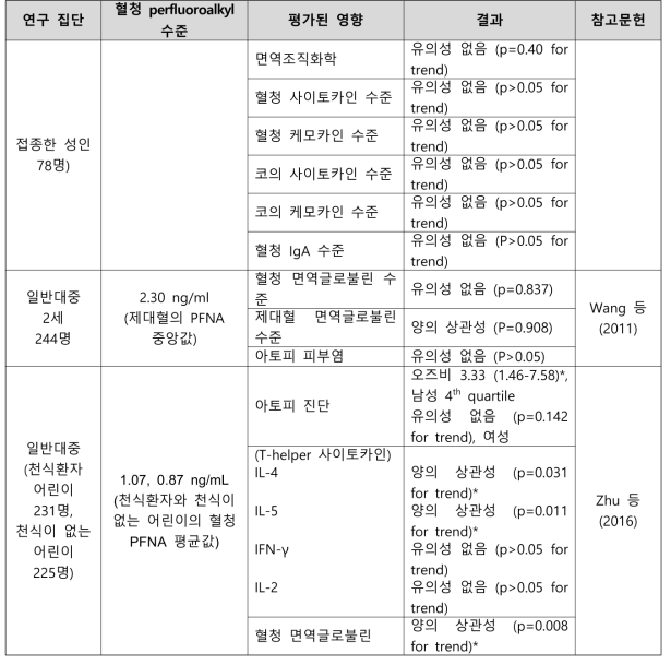 PFNA 노출과 면역학 관련 건강영향 결과 요약