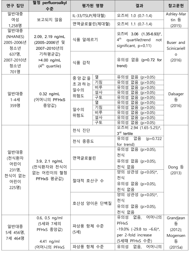 PFHxS 노출과 면역학 관련 건강영향 결과 요약