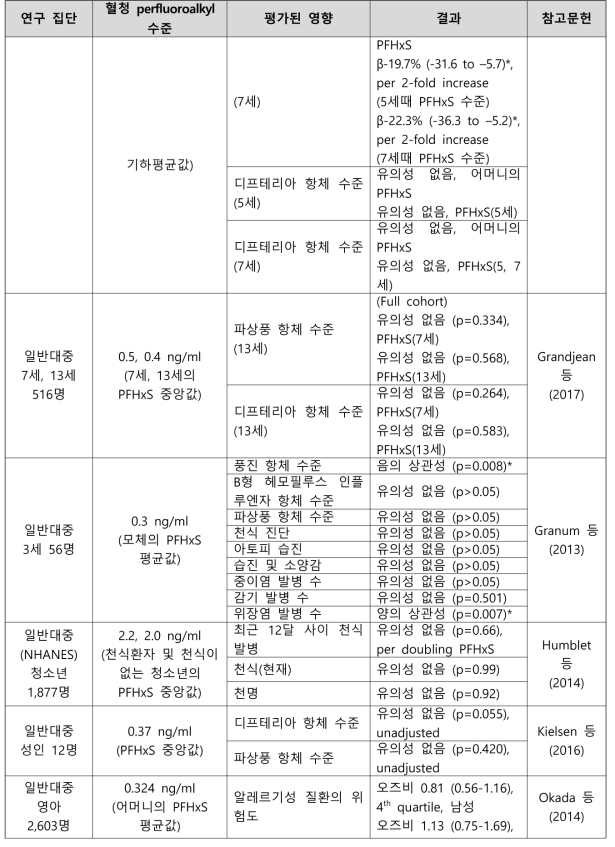 PFHxS 노출과 면역학 관련 건강영향 결과 요약