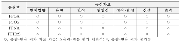 과불화화합물(4종) 독성자료 현황