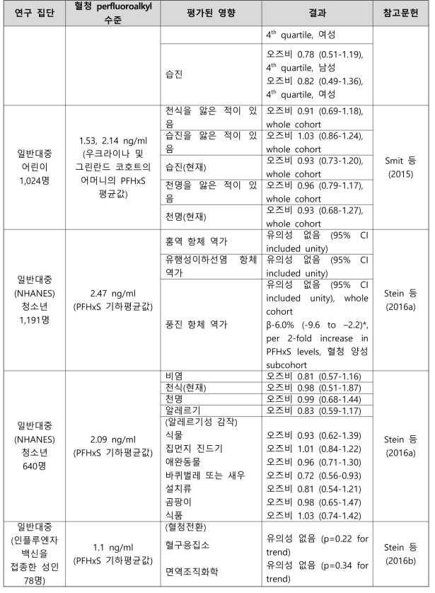 PFHxS 노출과 면역학 관련 건강영향 결과 요약