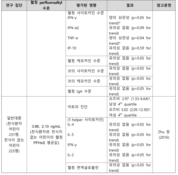 PFHxS 노출과 면역학 관련 건강영향 결과 요약