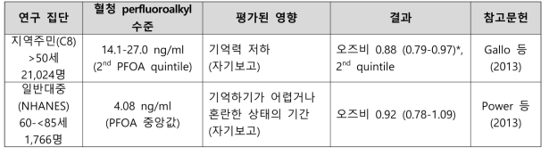 PFOA 노출과 신경학 관련 건강영향 결과 요약