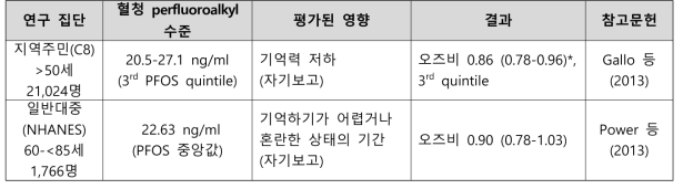 PFOS 노출과 신경학 관련 건강영향 결과 요약