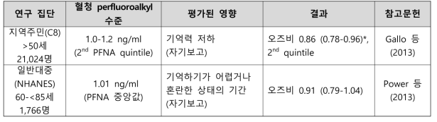 PFNA 노출과 신경학 관련 건강영향 결과 요약