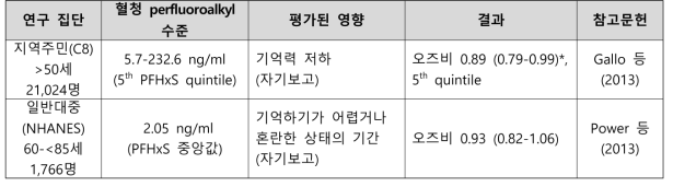 PFHxS 노출과 신경학 관련 건강영향 결과 요약