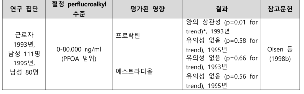 PFOA 노출과 생식 호르몬 수준의 변화 관련 건강영향 결과 요약