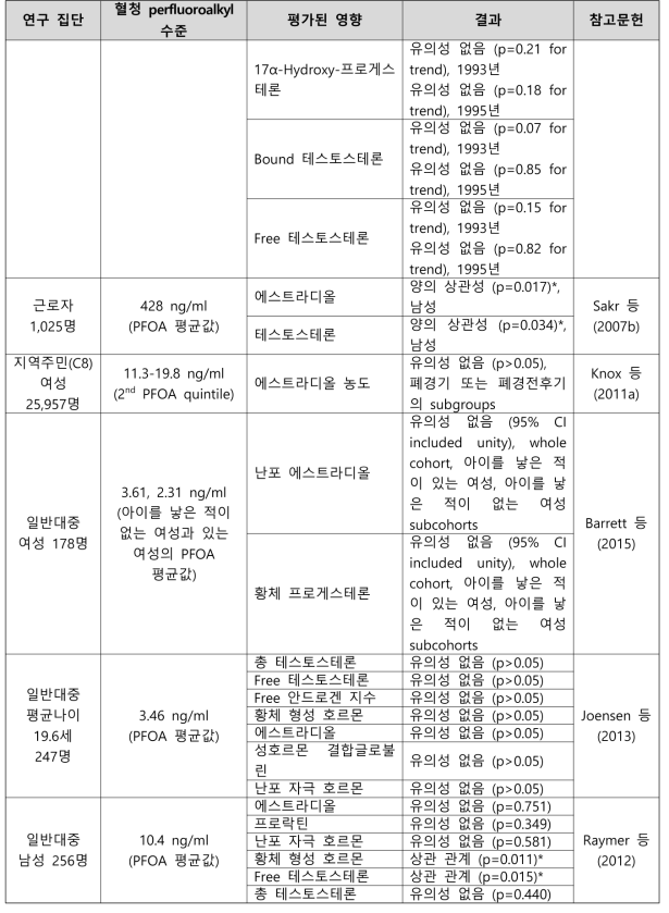 PFOA 노출과 생식 호르몬 수준의 변화 관련 건강영향 결과 요약