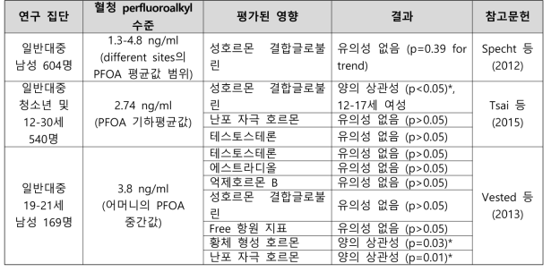 PFOA 노출과 생식 호르몬 수준의 변화 관련 건강영향 결과 요약