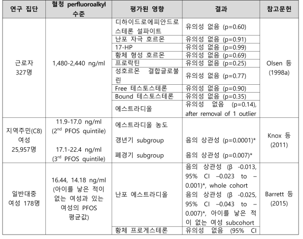 PFOS 노출과 생식 호르몬 수준의 변화 관련 건강영향 결과 요약