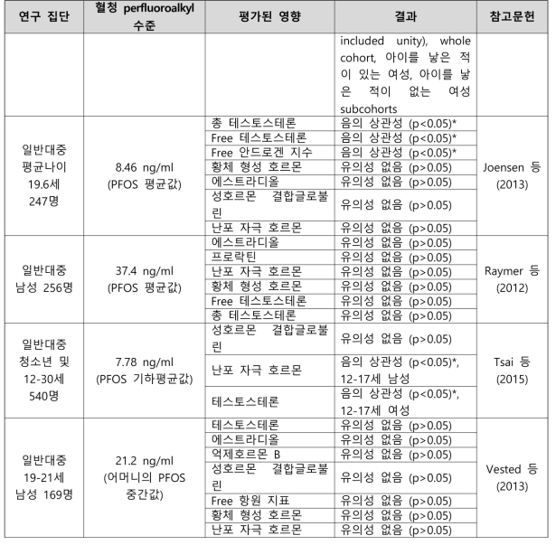 PFOS 노출과 생식 호르몬 수준의 변화 관련 건강영향 결과 요약