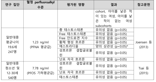 PFNA 노출과 생식 호르몬 수준의 변화 관련 건강영향 결과 요약