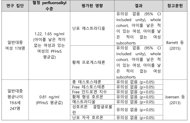 PFHxS 노출과 생식 호르몬 수준의 변화 관련 건강영향 결과 요약