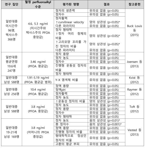 PFOA 노출과 남성 생식 관련 건강영향 결과 요약