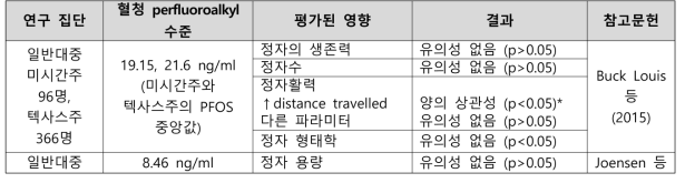 PFOS 노출과 남성 생식 관련 건강영향 결과 요약