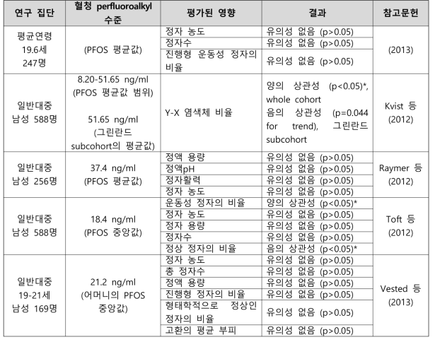 PFOS 노출과 남성 생식 관련 건강영향 결과 요약