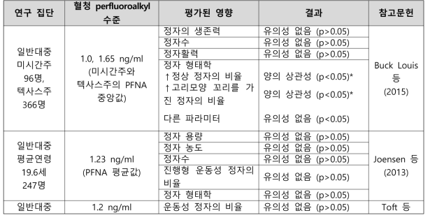 PFNA 노출과 남성 생식 관련 건강영향 결과 요약