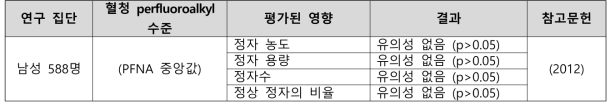 PFNA 노출과 남성 생식 관련 건강영향 결과 요약