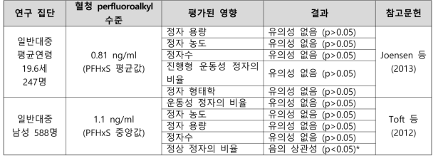 PFHxS 노출과 남성 생식 관련 건강영향 결과 요약