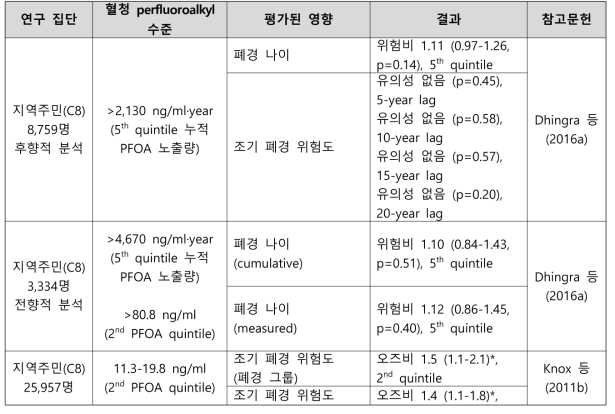 PFOA 노출과 여성 생식 건강영향 결과 요약