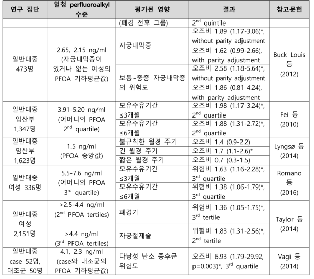 PFOA 노출과 여성 생식 건강영향 결과 요약