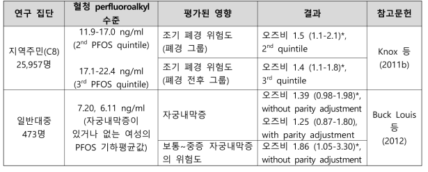 PFOS 노출과 여성 생식 건강영향 결과 요약