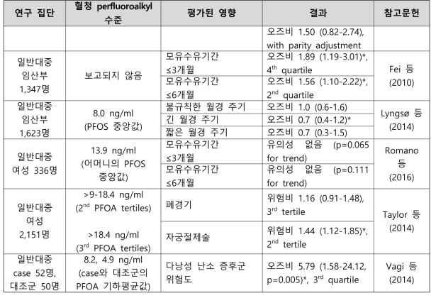 PFOS 노출과 여성 생식 건강영향 결과 요약