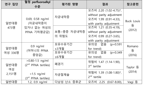 PFNA 노출과 여성 생식 건강영향 결과 요약