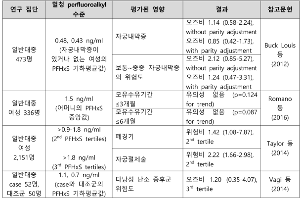 PFHxS 노출과 여성 생식 건강영향 결과 요약