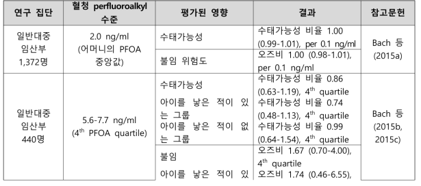 PFOA 노출과 수태능 관련 건강영향 결과 요약