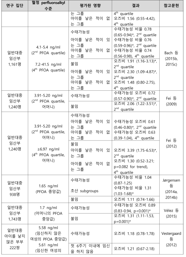 PFOA 노출과 수태능 관련 건강영향 결과 요약