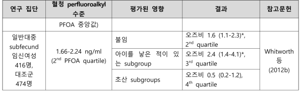 PFOA 노출과 수태능 관련 건강영향 결과 요약