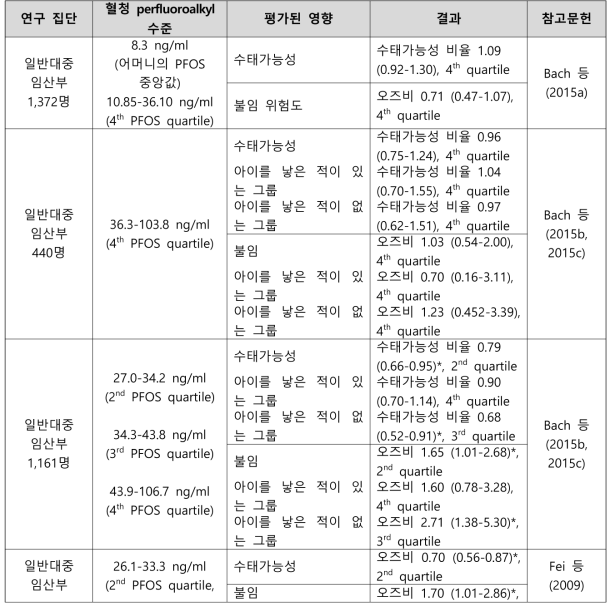 PFOS 노출과 수태능 관련 건강영향 결과 요약