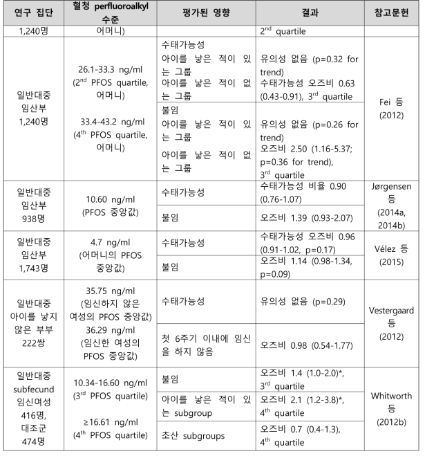 PFOS 노출과 수태능 관련 건강영향 결과 요약