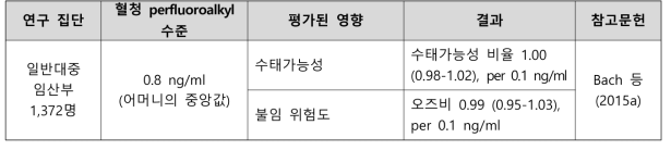 PFNA 노출과 수태능 관련 건강영향 결과 요약