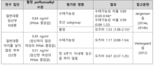 PFNA 노출과 수태능 관련 건강영향 결과 요약