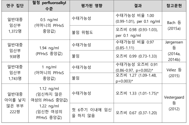 PFHxS 노출과 수태능 관련 건강영향 결과 요약