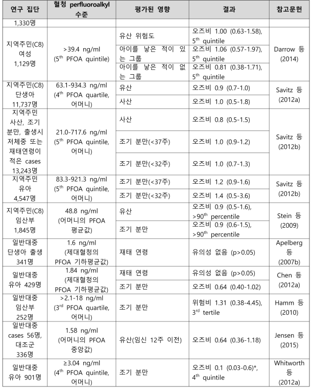 PFOA 노출과 임신 관련 건강영향 결과 요약