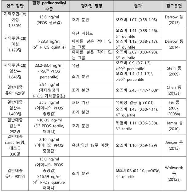 PFOS 노출과 임신 관련 건강영향 결과 요약