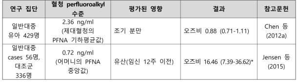 PFNA 노출과 임신 관련 건강영향 결과 요약