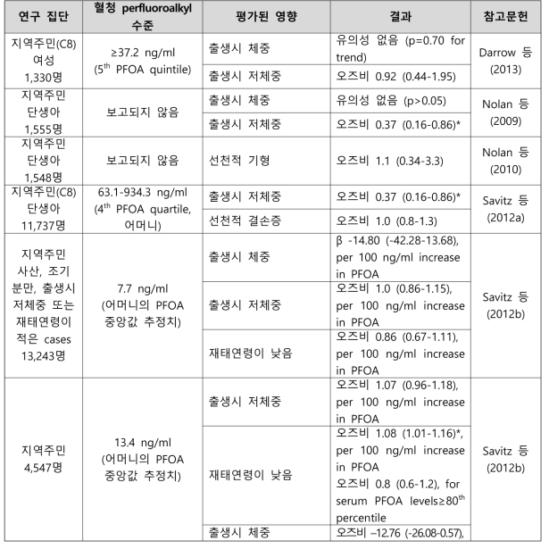 PFOA 노출과 출생 관련 건강영향 결과 요약