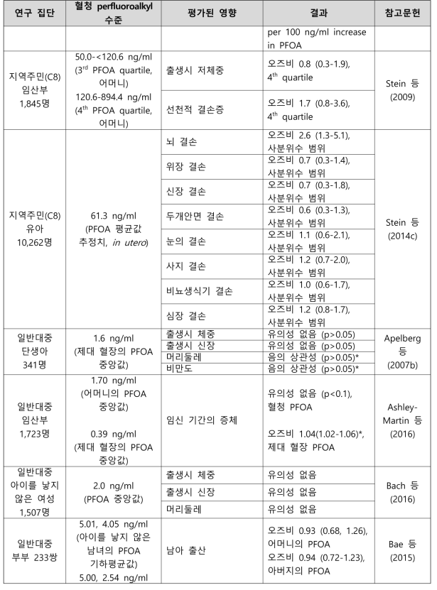 PFOA 노출과 출생 관련 건강영향 결과 요약