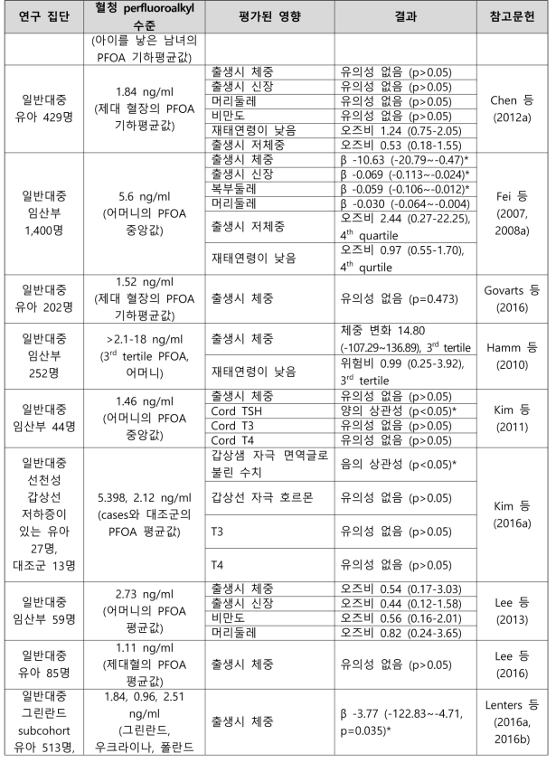 PFOA 노출과 출생 관련 건강영향 결과 요약