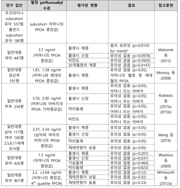 PFOA 노출과 출생 관련 건강영향 결과 요약