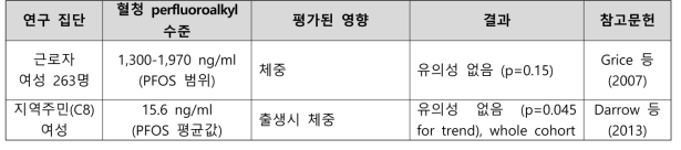 PFOS 노출과 출생 관련 건강영향 결과 요약