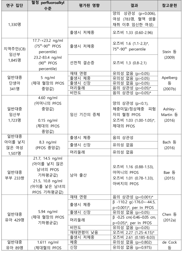 PFOS 노출과 출생 관련 건강영향 결과 요약