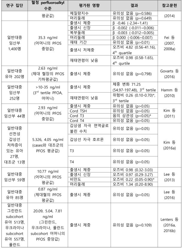 PFOS 노출과 출생 관련 건강영향 결과 요약